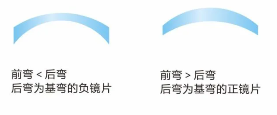 镜片的度数来源于镜片前弯与后弯的差值而形成